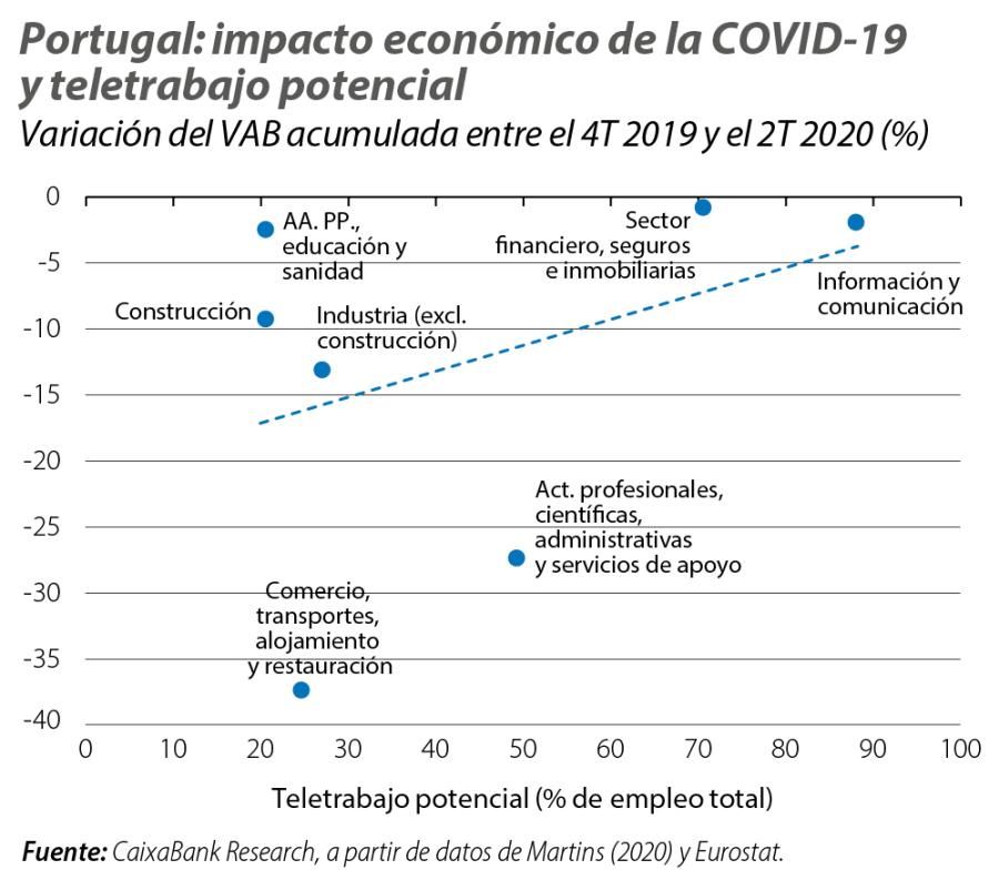 Portugal: impacto económico de la COVID-19 y teletrabajo potencial