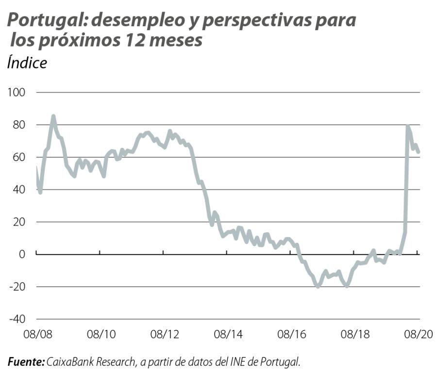 Portugal: desempleo y perspectivas para los próximos 12 meses