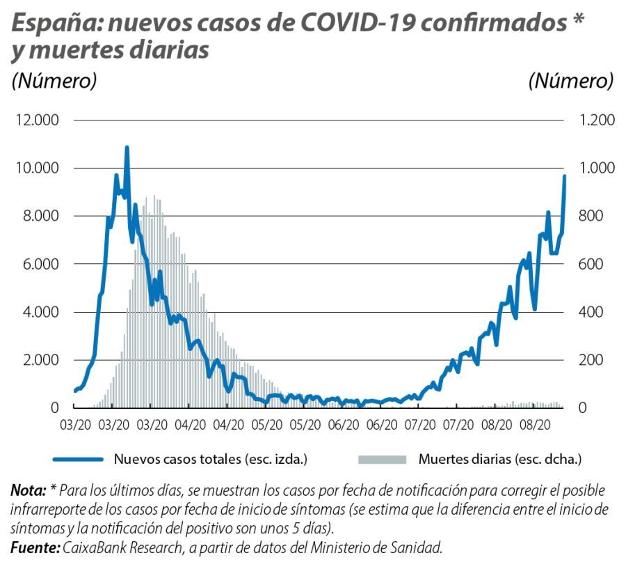 España: nuevos casos de COVID-19 confirmados y muertes diarias