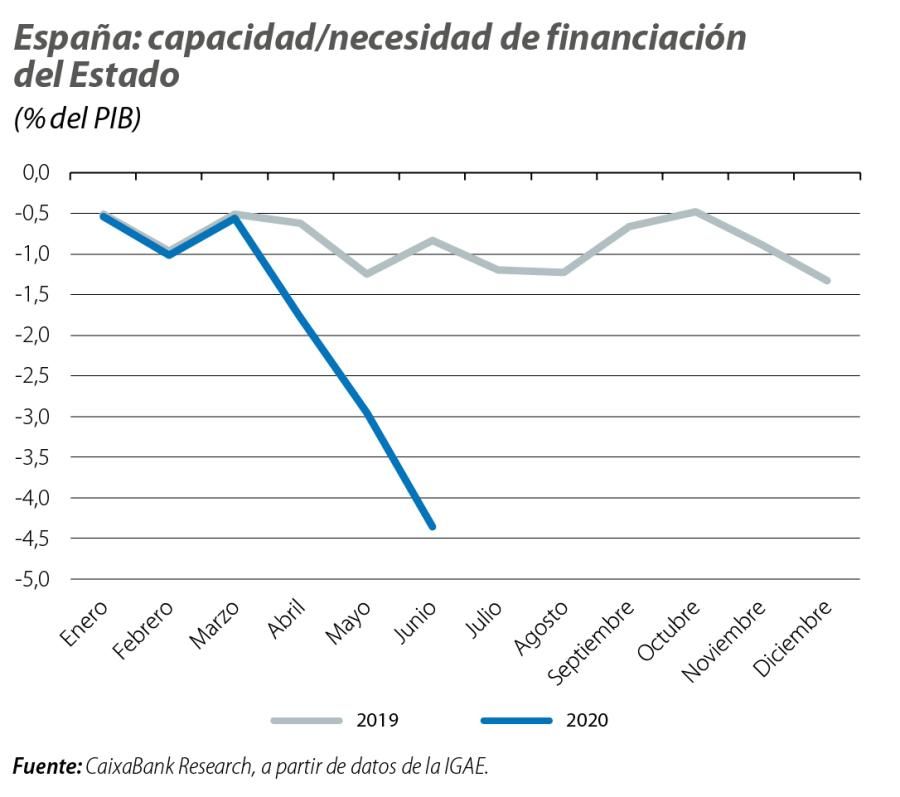 España: capacidad/necesidad de financiación