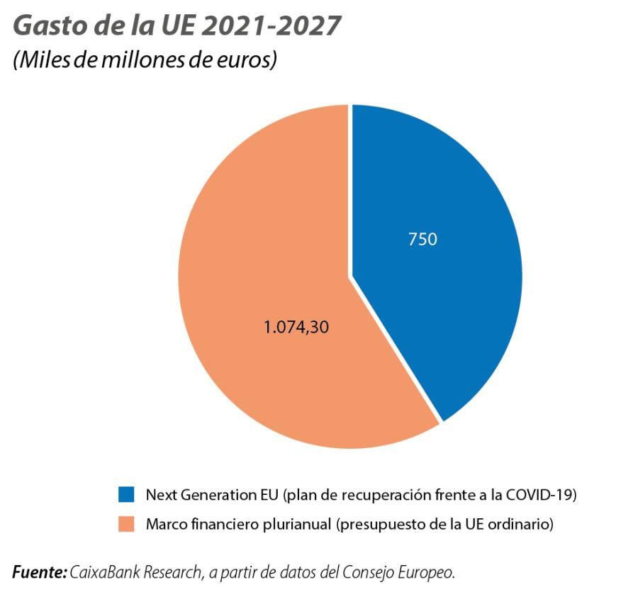 Gasto de la UE 2021-2027