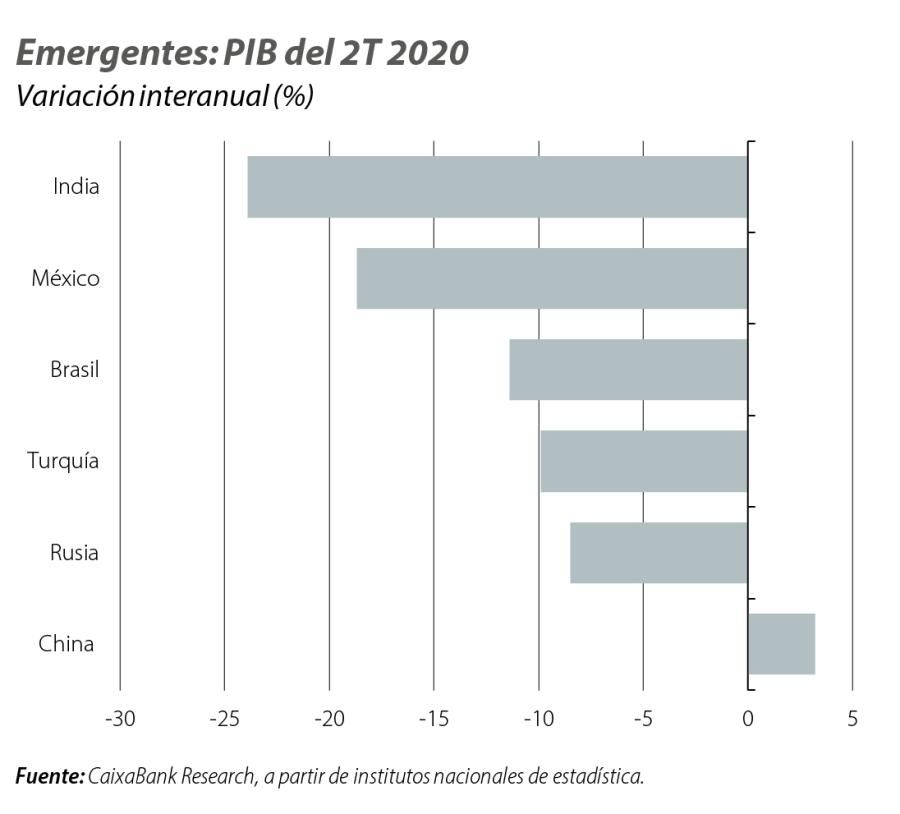 Emergentes: PIB del 2T 2020