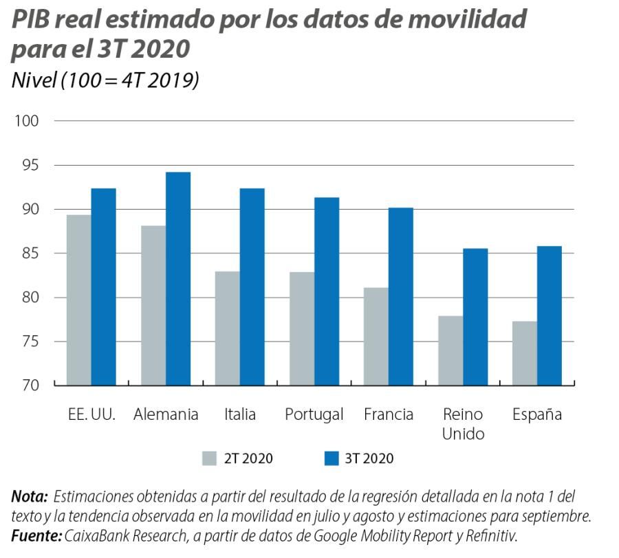 PIB real estimado por los datos de movilidad