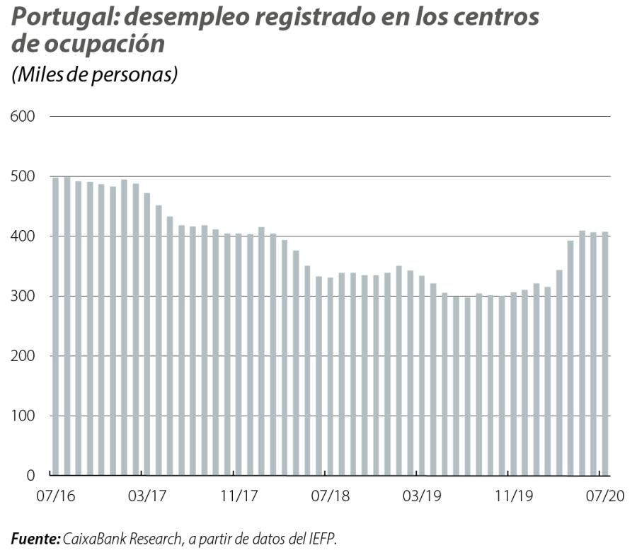 Portugal: desempleo registrado en los centros de ocupación