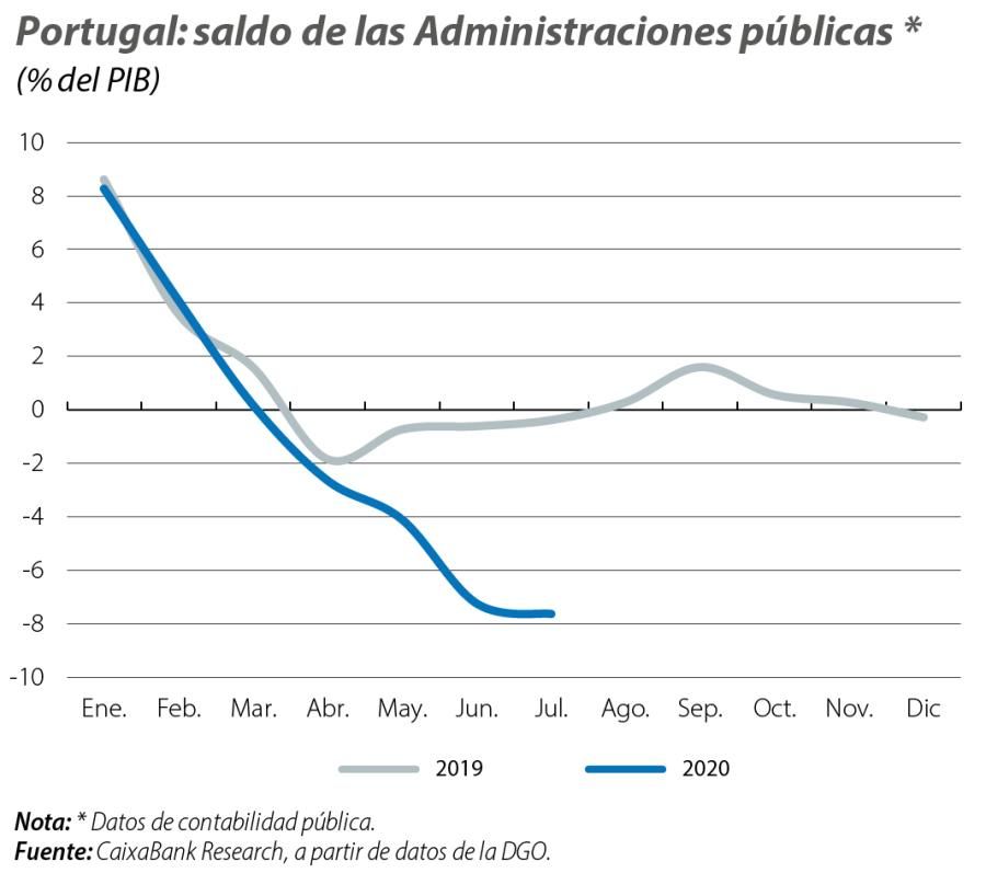 Portugal: saldo de las Administraciones públicas