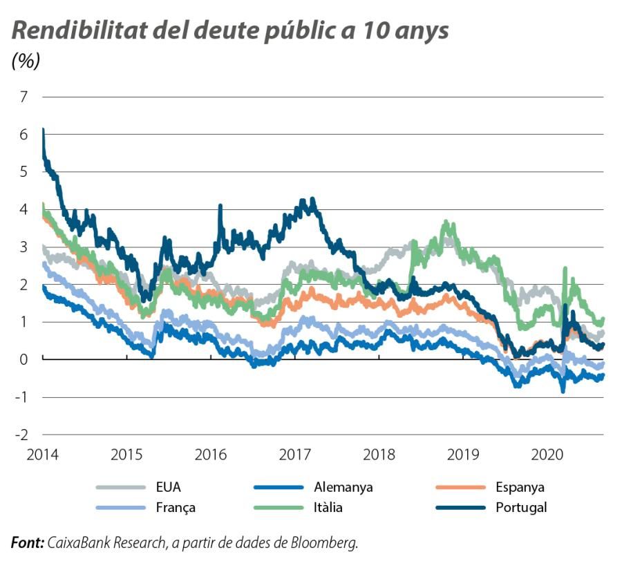 Rendibilitat del deute públic a 10 anys