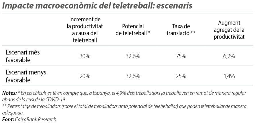 Impacte macroeconòmic del teletreball: escenaris