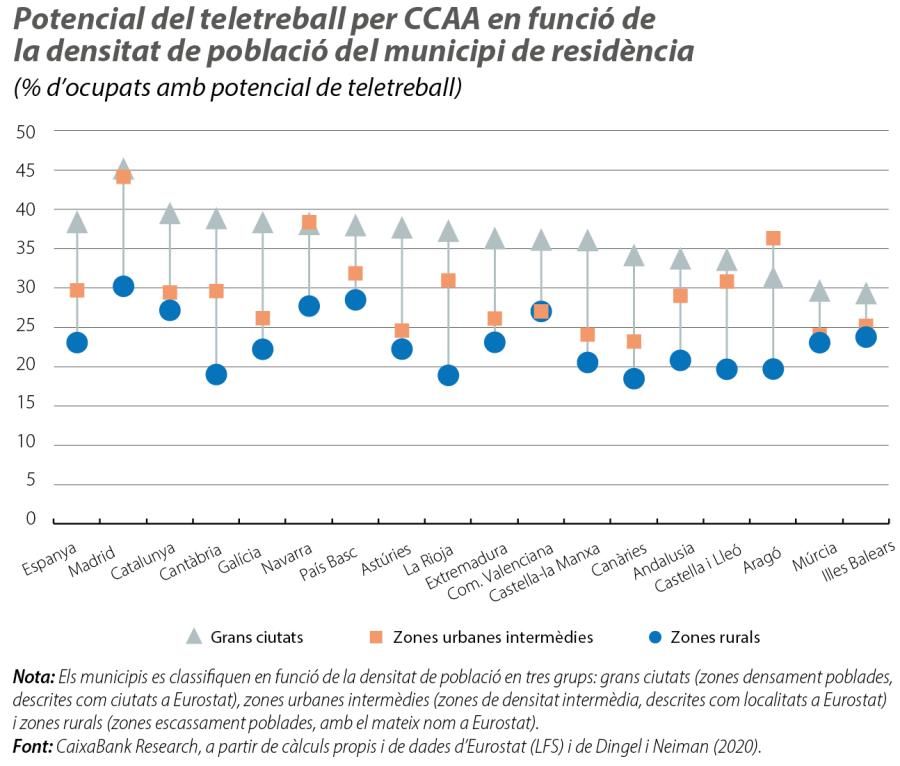 Potencial del teletreball per CCAA en funció de la densitat de població del municipi residència