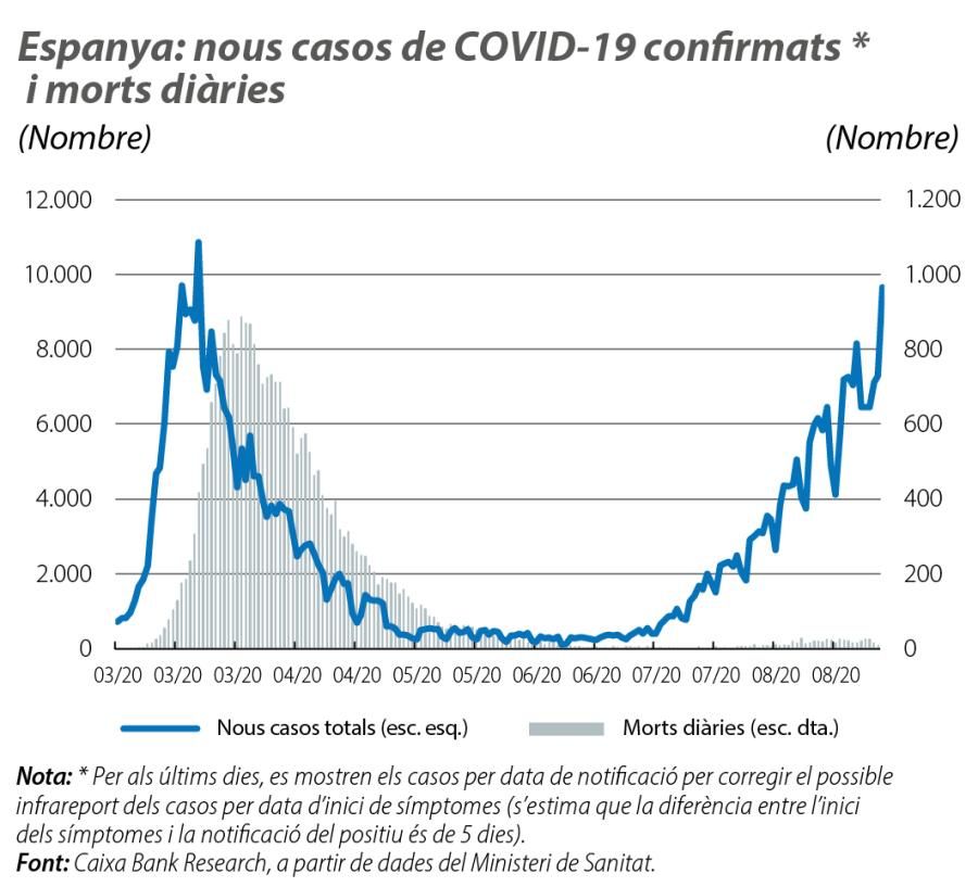 Espanya: nous casos de COVID-19 confirmats i morts diàries