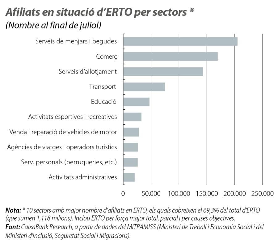 Afiliats en situació d'ERTO per sectors