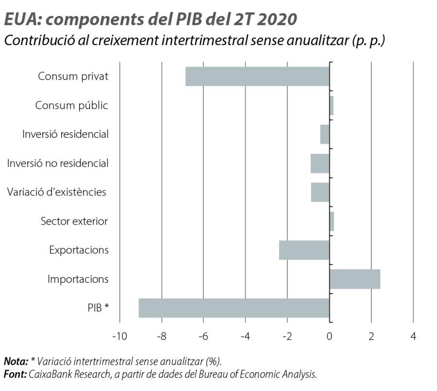 EUA: components del PIB del 2T 2020