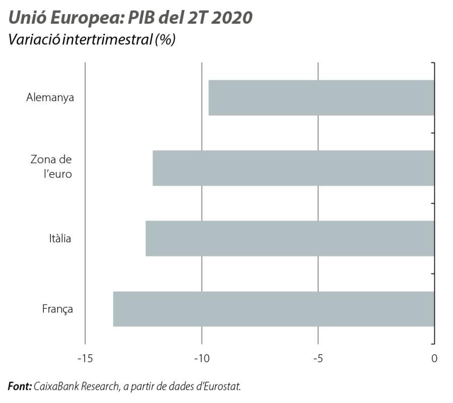 Unió Europea: PIB del 2T 2020