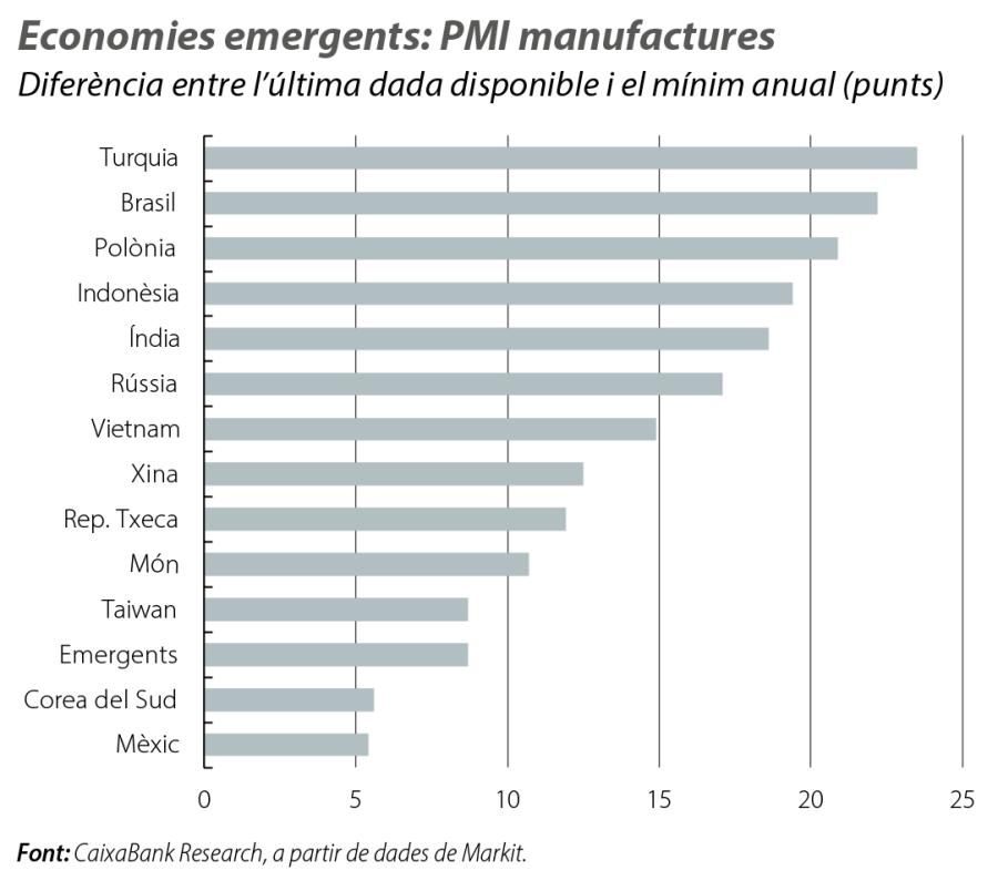 Economies emergents: PMI manufactures