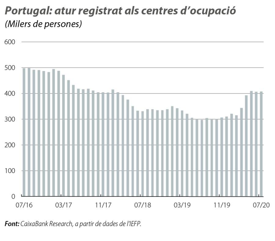 Portugal: atur registrat als centres d'ocupació