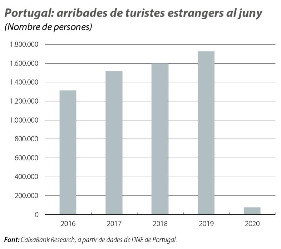 Portugal: arribades de turistes estrangers al juny