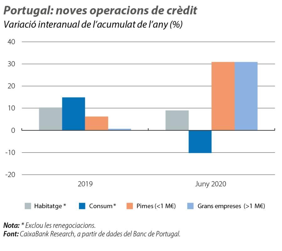 Portugal: noves operacions de crèdit