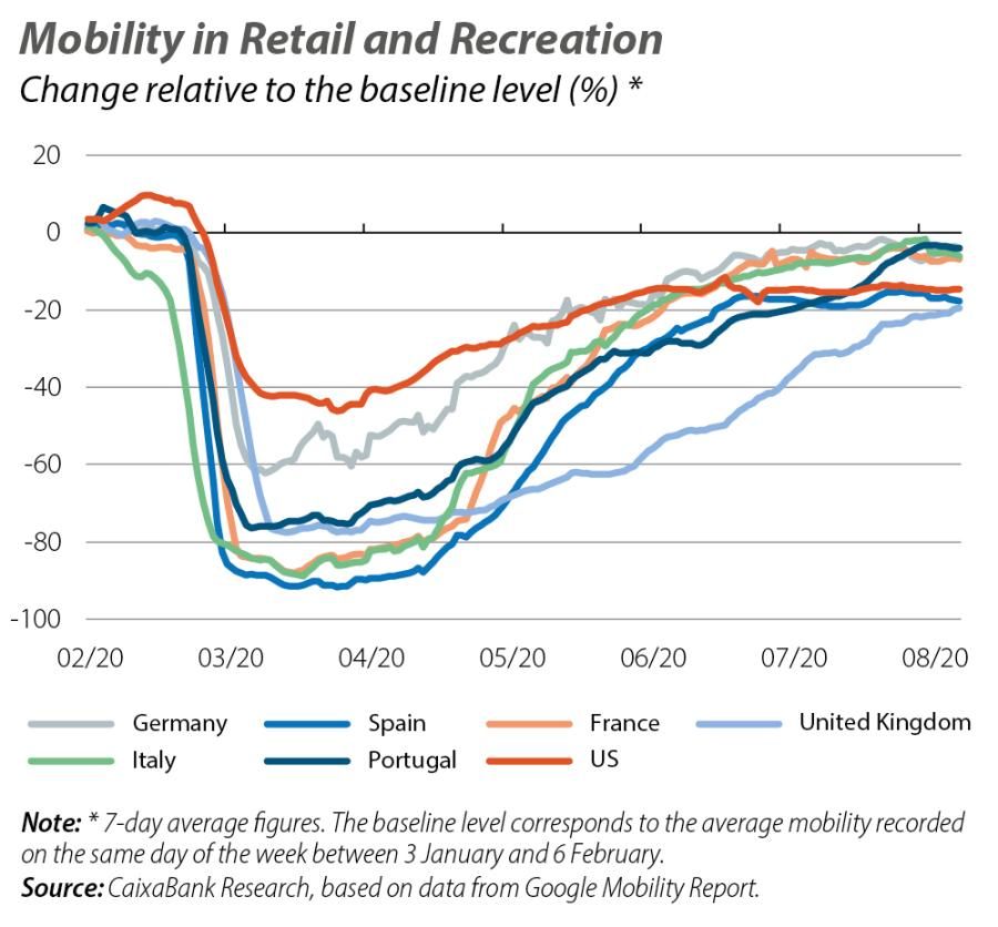 Mobility in Retail and Recreation