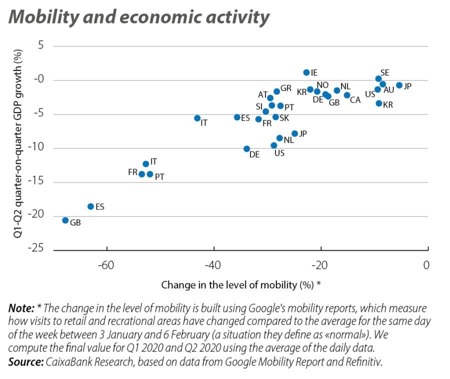 Mobility and economic activity