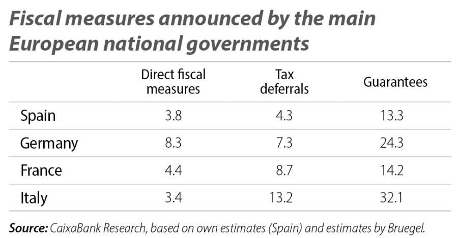 Fiscal measures announced by main European national governments