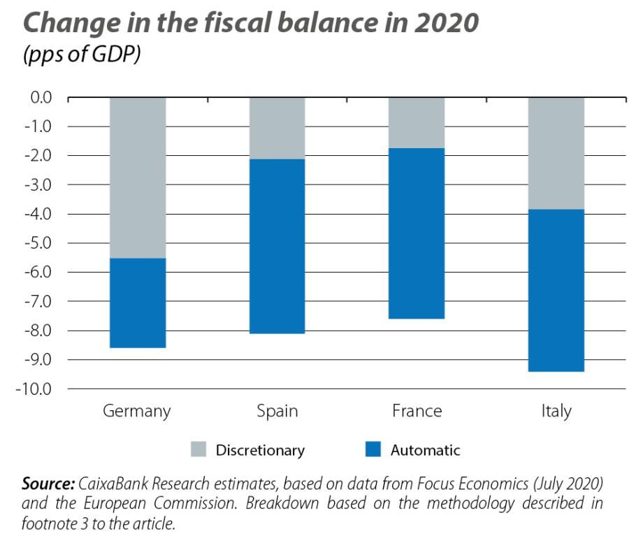 Change in the fiscal balance in 2020