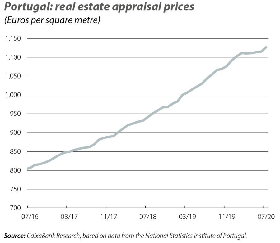 Portugal: real estate appraisal prices