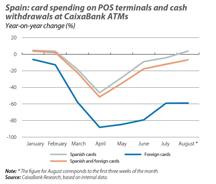 Spain: card spending on POS terminals and cash withdrawals at CaixaBank ATMs