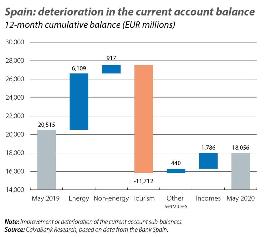 Spain: deterioration in the current account balance