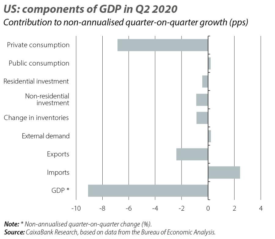 US: components of GDP in Q2 2020