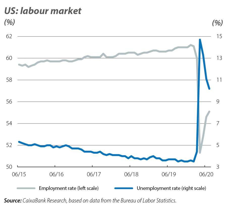 US: labour market