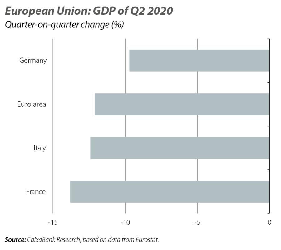 European Union: GDP of Q2 2020