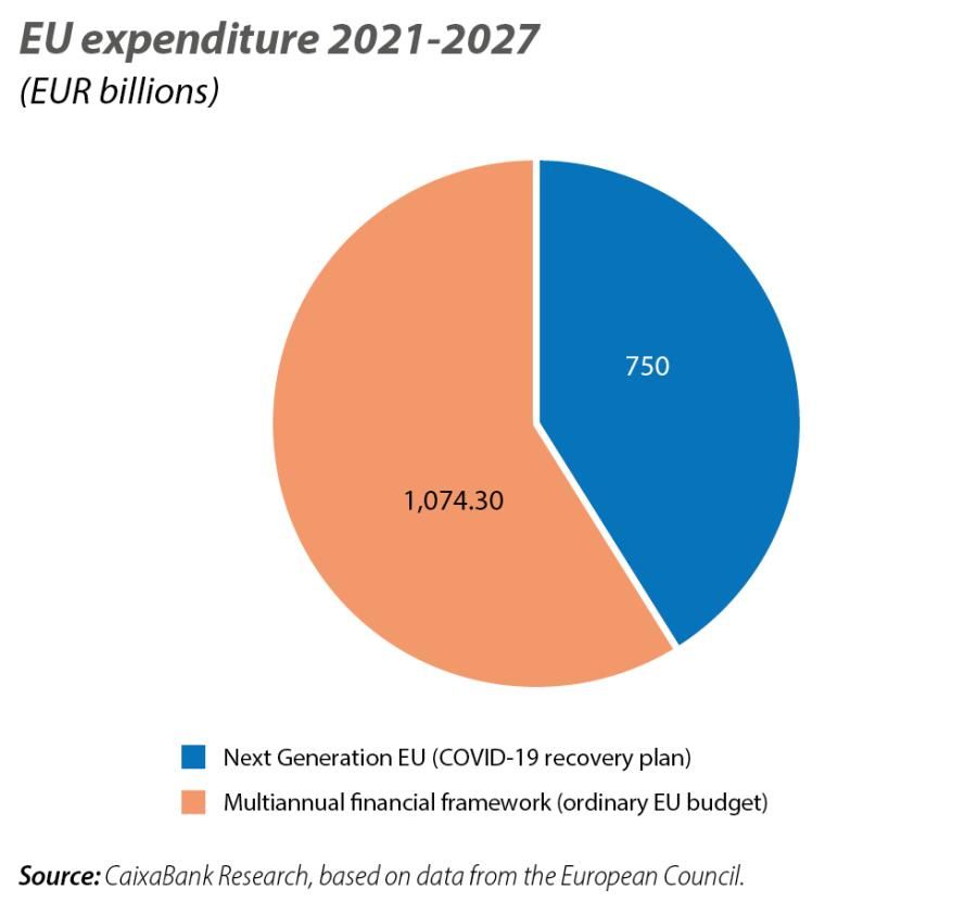 EU expenditure 2021-2027