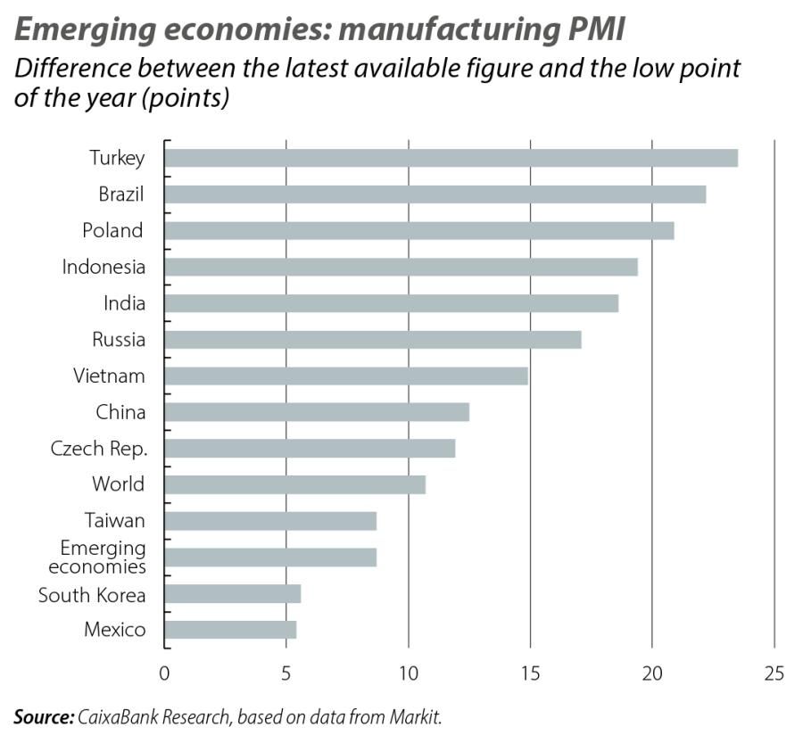 Emerging economies: manufacturing PMI