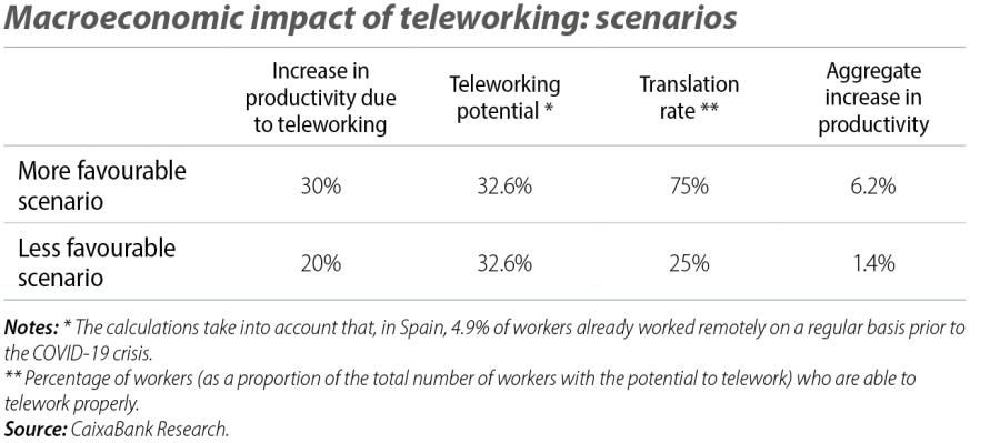 Macroeconomic impact of teleworking: scenarios