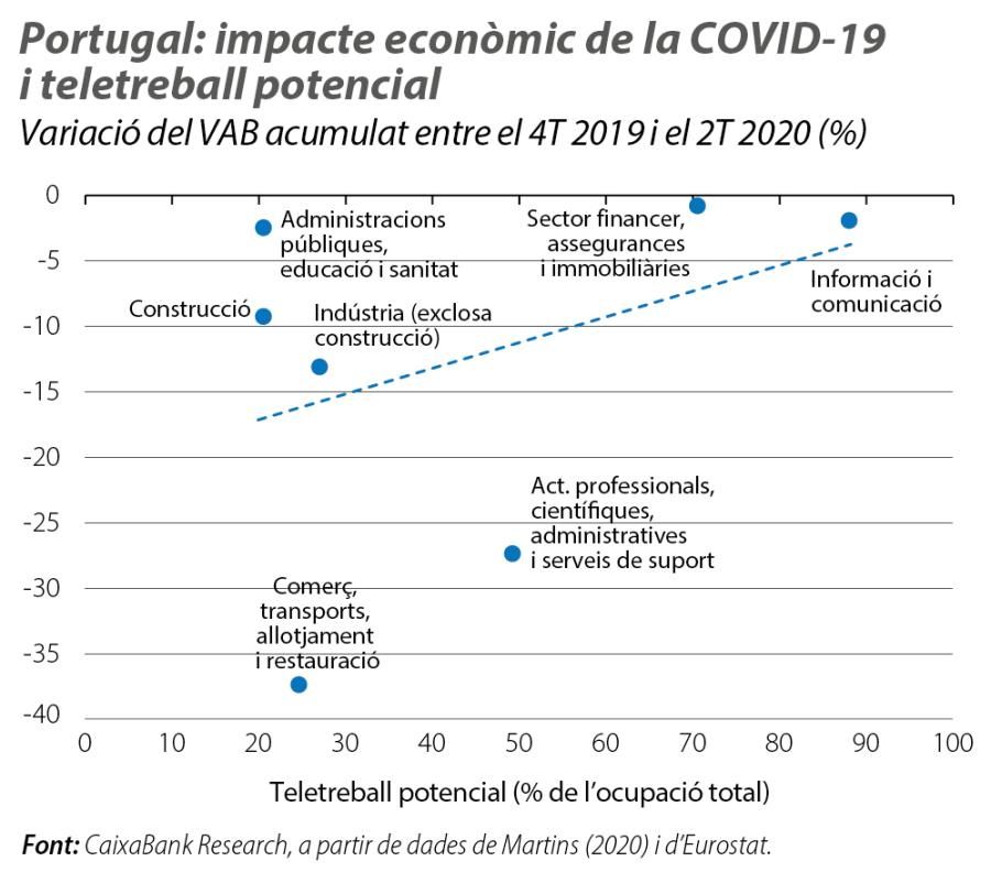 Portugal: impacte econòmic de la COVID-19 i teletreball potencial