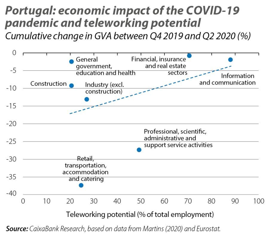 Portugal: economic impact of the COVID-19 pandemic and teleworking potential