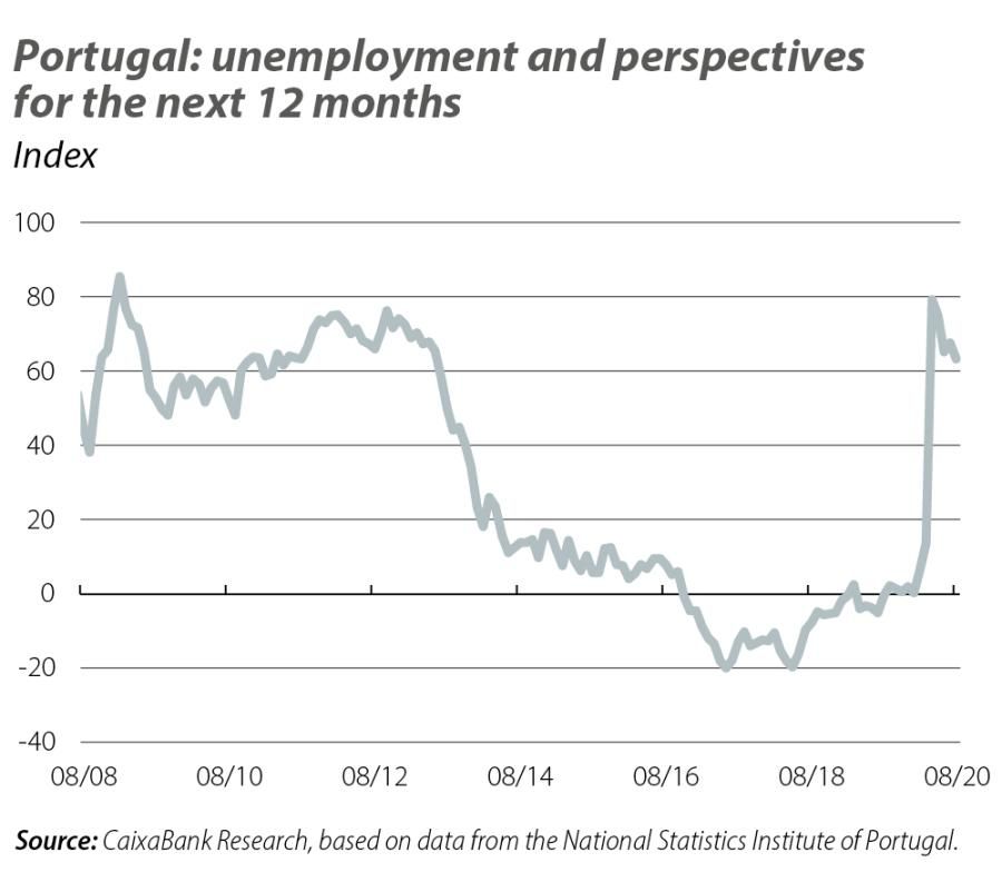 Potugal: unemployment and perspectives for the next 12 months