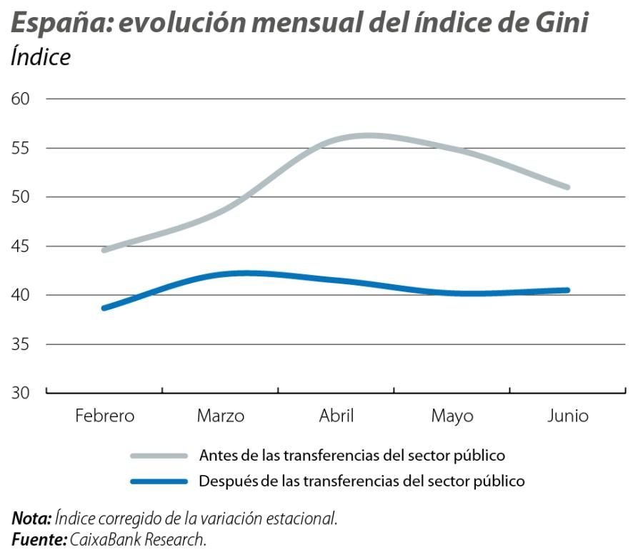 España: evolución mensual del índice Gini