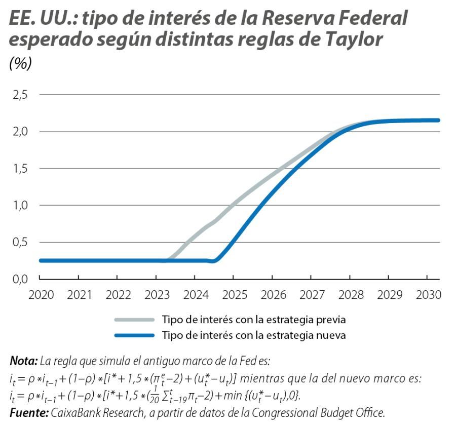 EE. UU.: tipo de interés de la Reserva Federal esperado según distintas reglas de Taylor