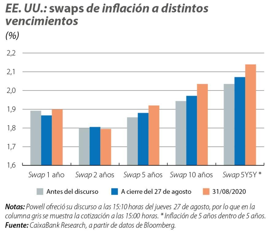 EE. UU.: swaps de inflación a distintos vencimientos