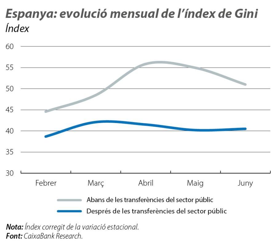 Espanya: evolució mensual de l'índex de Gini