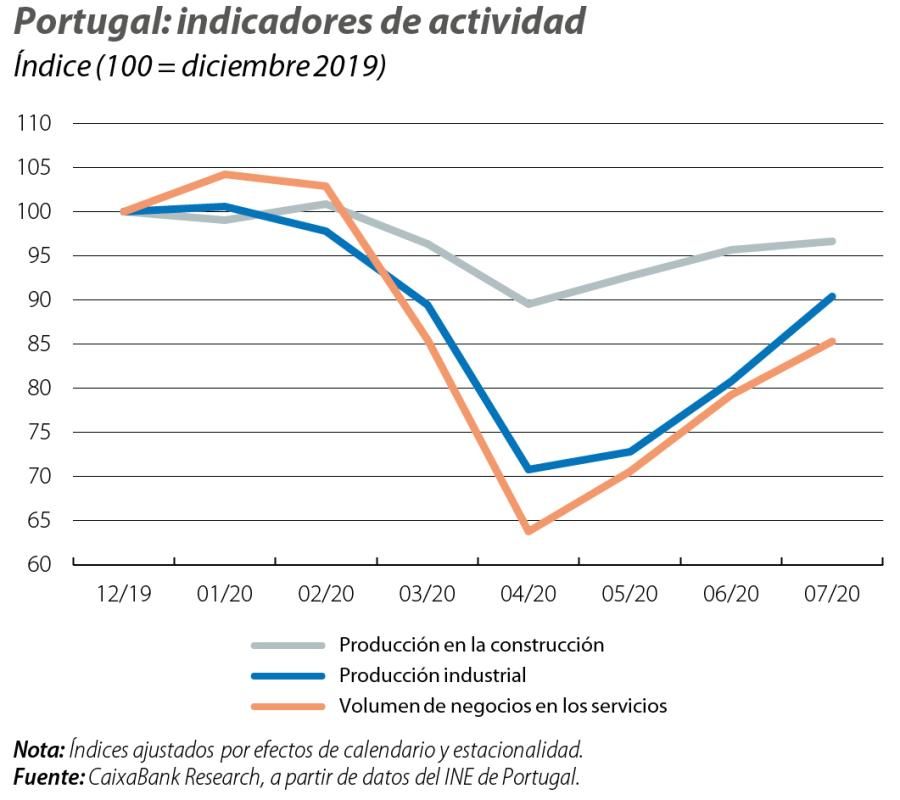 Portugal: indicadores de actividad