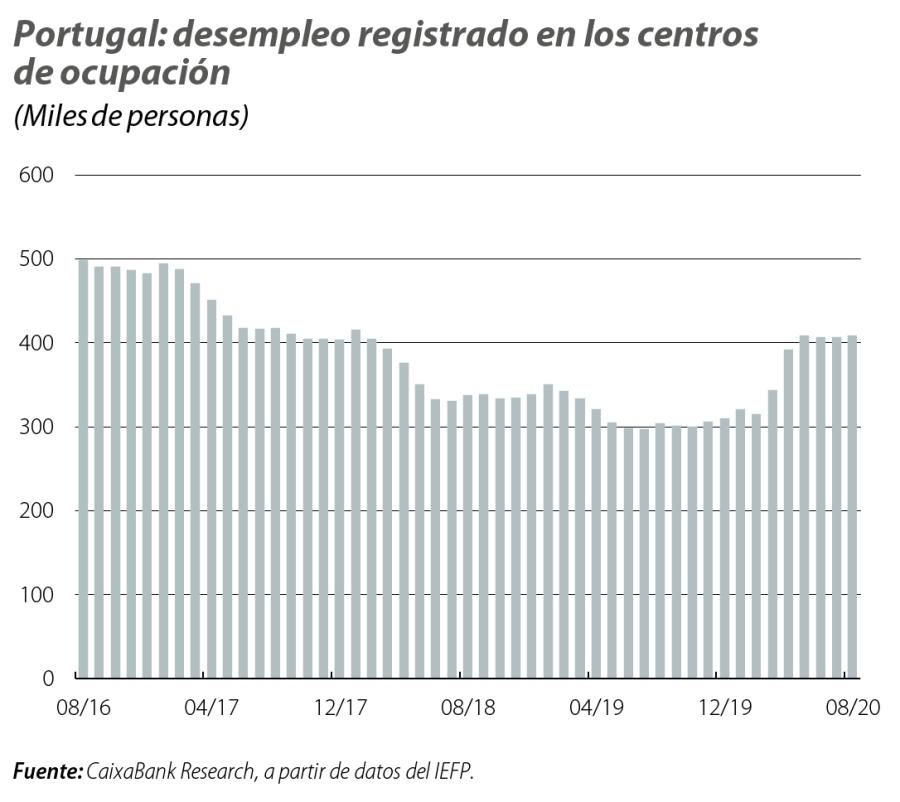 Portugal: desempleo registrado en los centros de ocupación