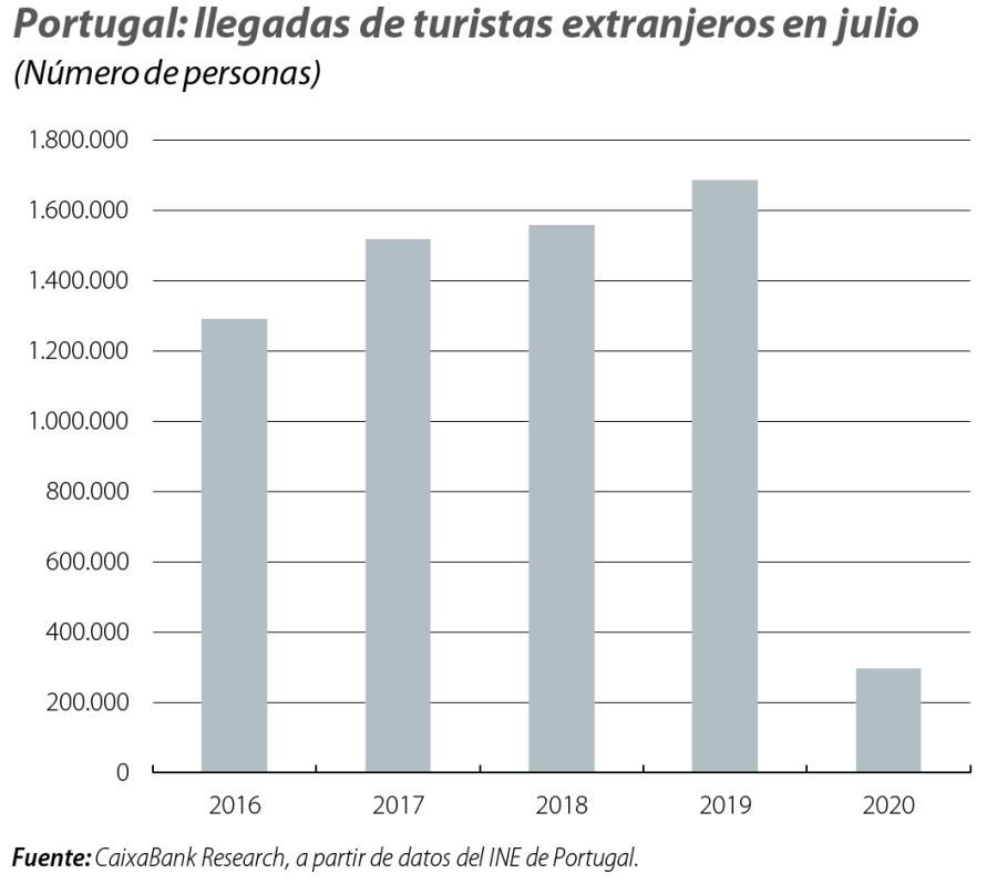 Portugal: llegadas de turistas extranjeros en junio