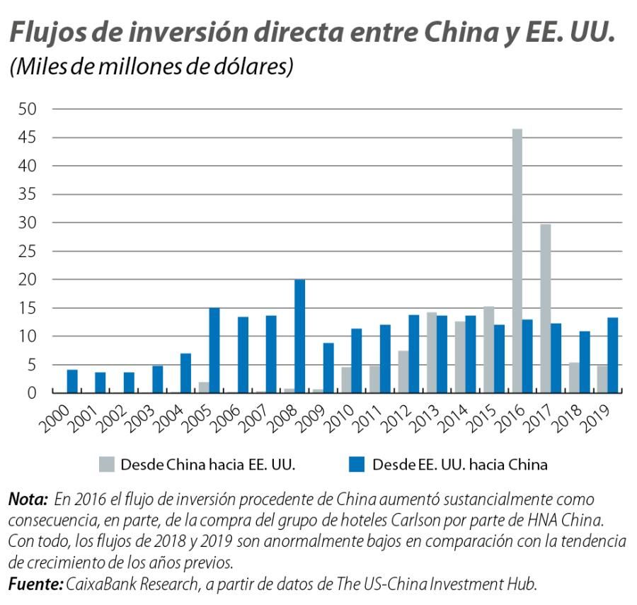 Flujos de inversión directa entre China y EE. UU.