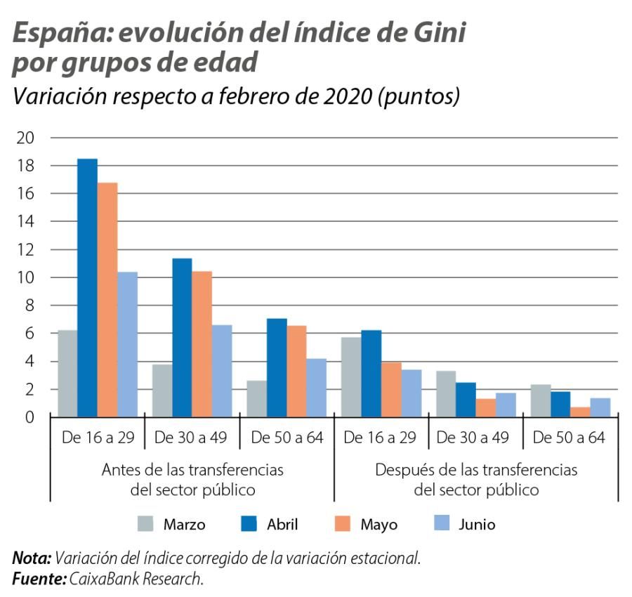 España: evolución del índice de Gini por grupos de edad