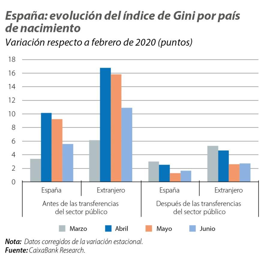 España: evolución del índice de Gini por país de nacimiento