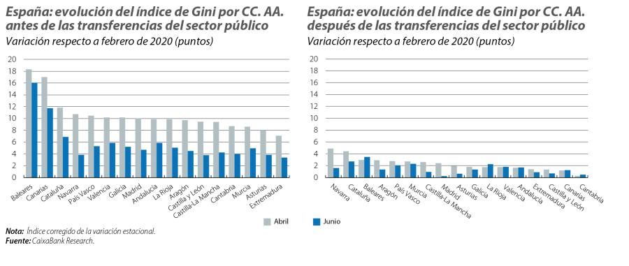España: evolución del índice de Gini por CC. AA. antes y después de las transferencias del sector público