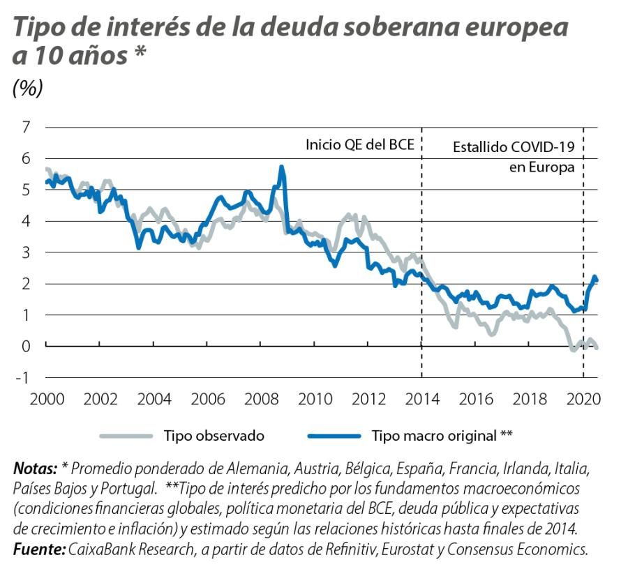 Tipo de interés de la deuda soberana europea a 10 años