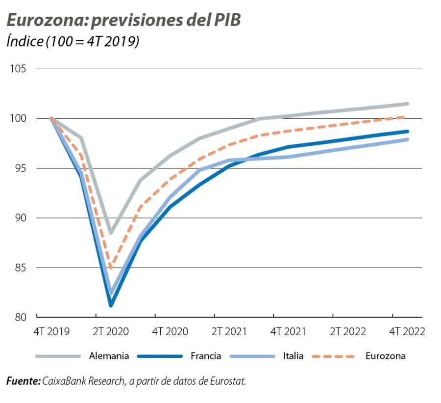 Eurozona: previsiones del PIB