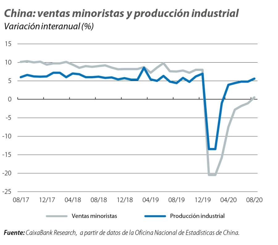 China: ventas minoristas y producción industrial